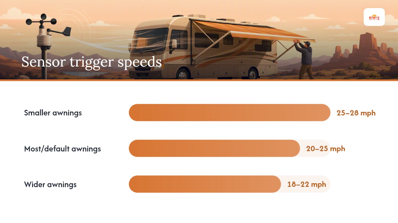 Wind Sensors, Tie-Downs, and Tilting: What Actually Protects Your Awning — overview diagram
