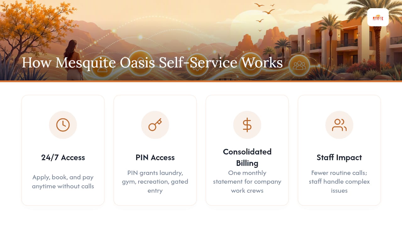 How Mesquite Oasis Runs Online Self-Service for Long-Term Residents — overview diagram