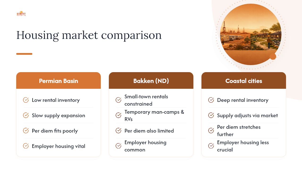 How the Permian Basin Compares to Other Housing Markets — overview diagram