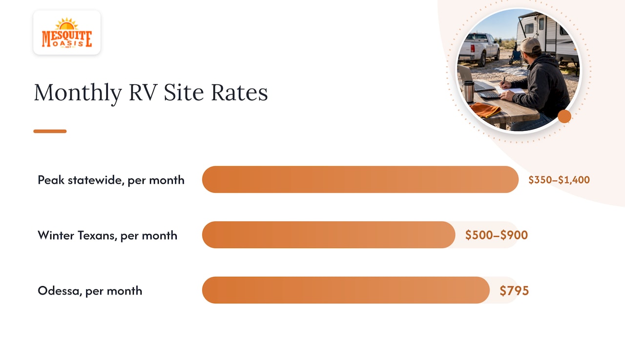 Statewide monthly RV site price ranges