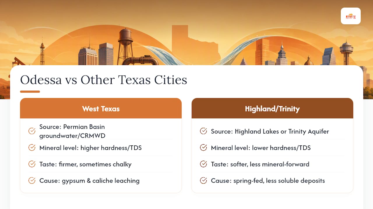 How Does Odessa's Tap Water Compare to Other Texas Cities? — overview diagram